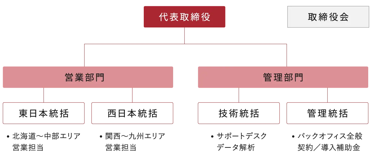 組織図